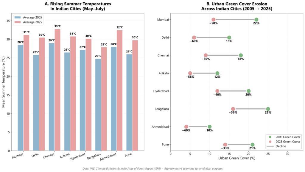 Two-panel chart comparing average 2005 and 2025 summer temperatures and urban green cover in eight Indian cities